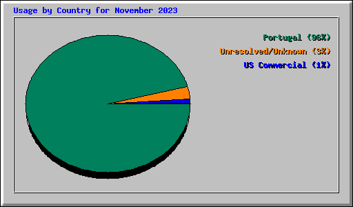 Usage by Country for November 2023