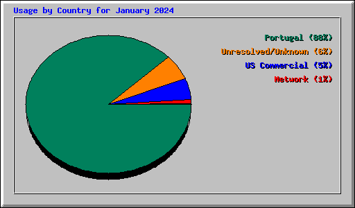Usage by Country for January 2024