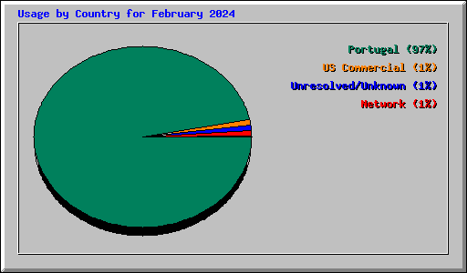 Usage by Country for February 2024
