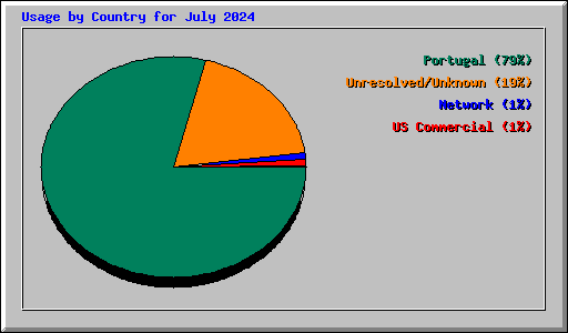 Usage by Country for July 2024