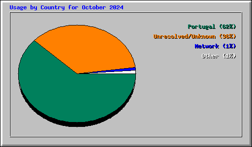 Usage by Country for October 2024