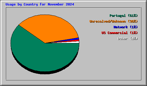 Usage by Country for November 2024