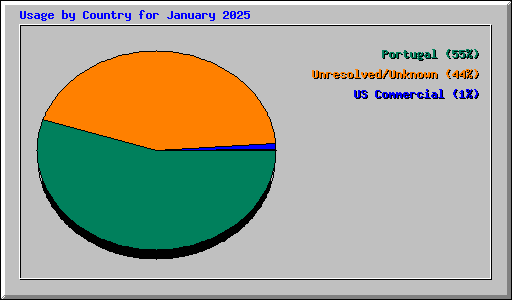 Usage by Country for January 2025