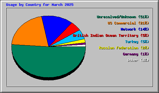 Usage by Country for March 2025