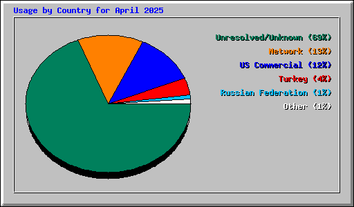 Usage by Country for April 2025