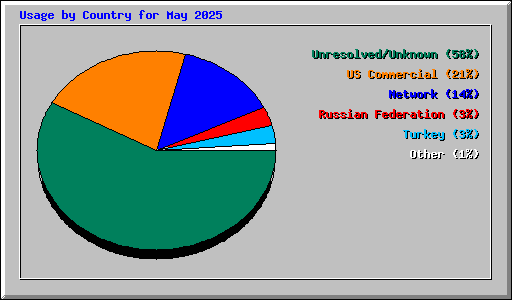 Usage by Country for May 2025