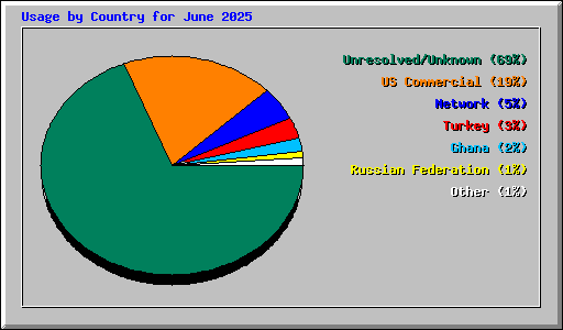Usage by Country for June 2025