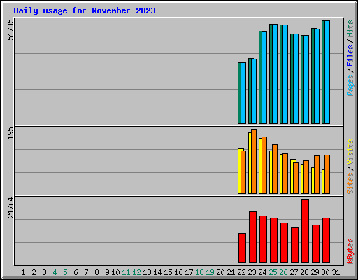 Daily usage for November 2023