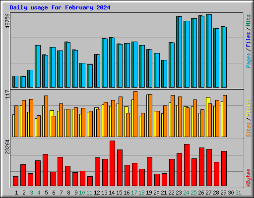 Daily usage for February 2024