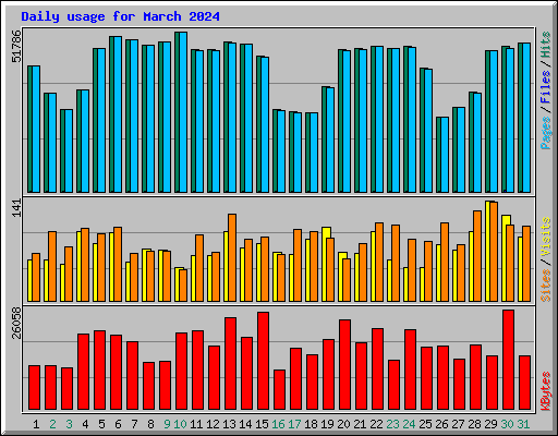 Daily usage for March 2024