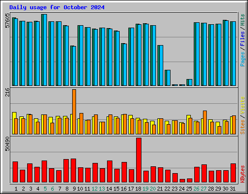 Daily usage for October 2024