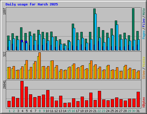 Daily usage for March 2025