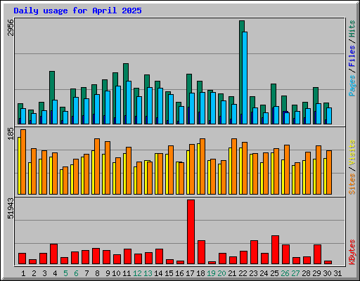Daily usage for April 2025