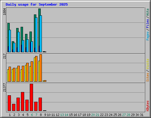 Daily usage for September 2025