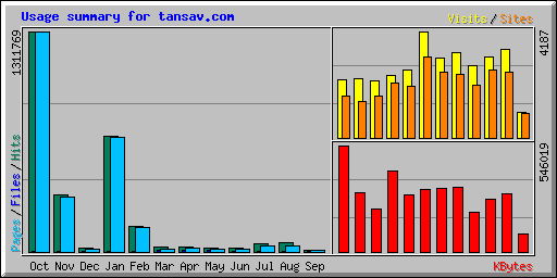 Usage summary for tansav.com